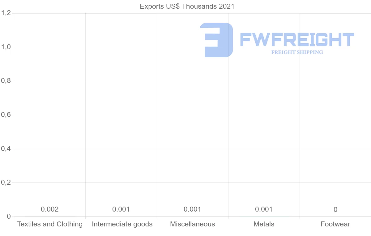 Shipping company from Estonia to Botswana