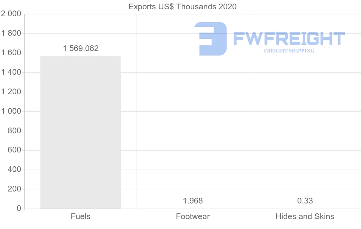 Shipping company from Estonia to Cuba