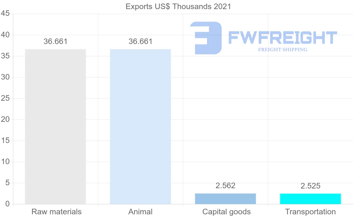 Shipping company from Estonia to Democratic Republic of the Congo