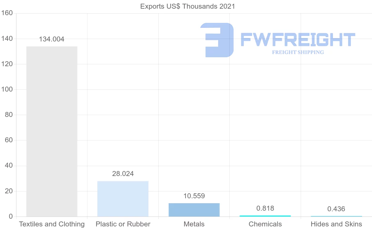 Shipping company from Estonia to Dominican Republic