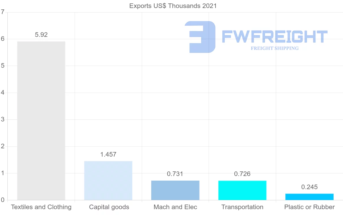 Shipping company from Estonia to Fiji