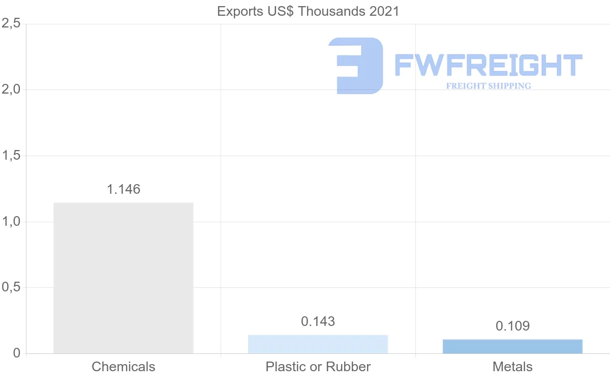 Shipping company from Estonia to French Polynesia