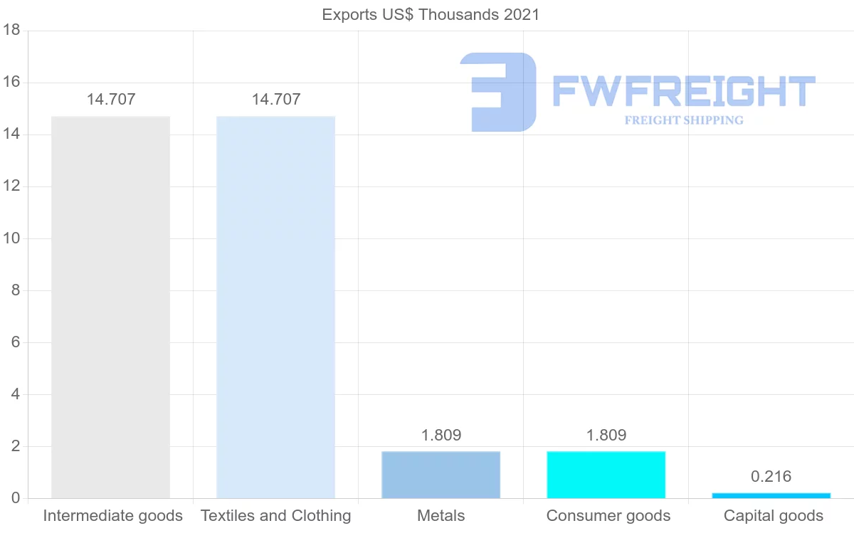 Shipping company from Estonia to Gabon