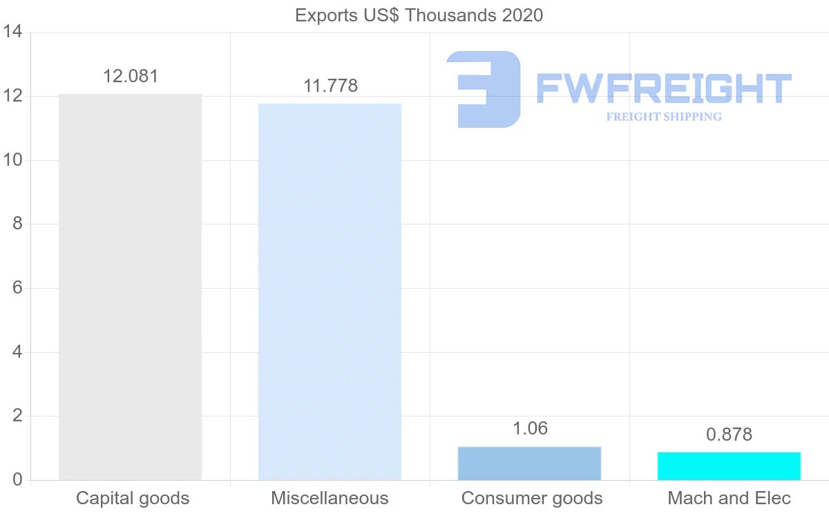 Shipping company from Estonia to Grenada