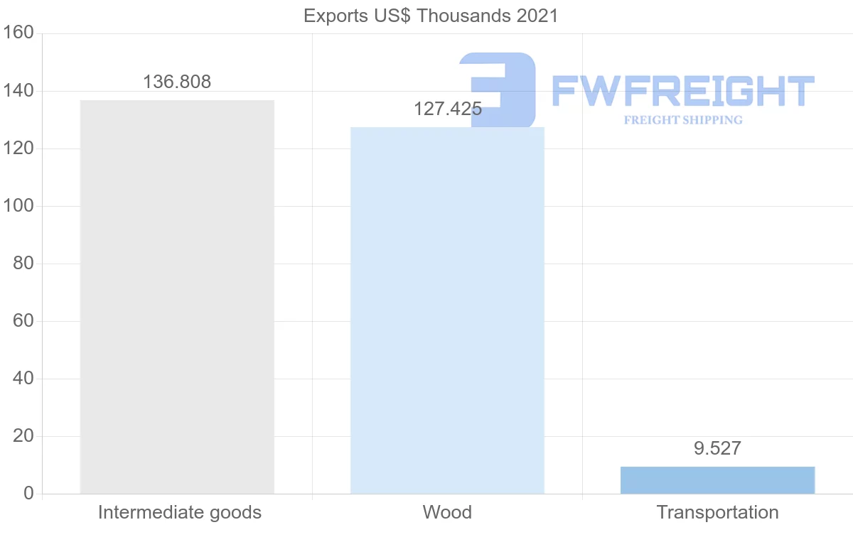 Shipping company from Estonia to Guatemala