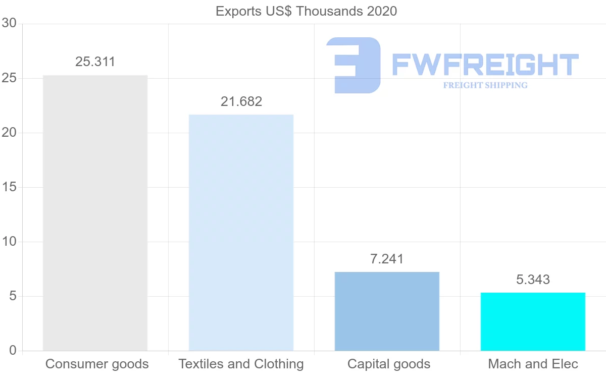 Shipping company from Estonia to Guinea-Bissau