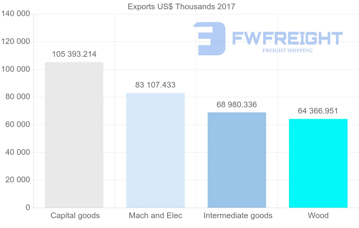Shipping company from Estonia to Italy