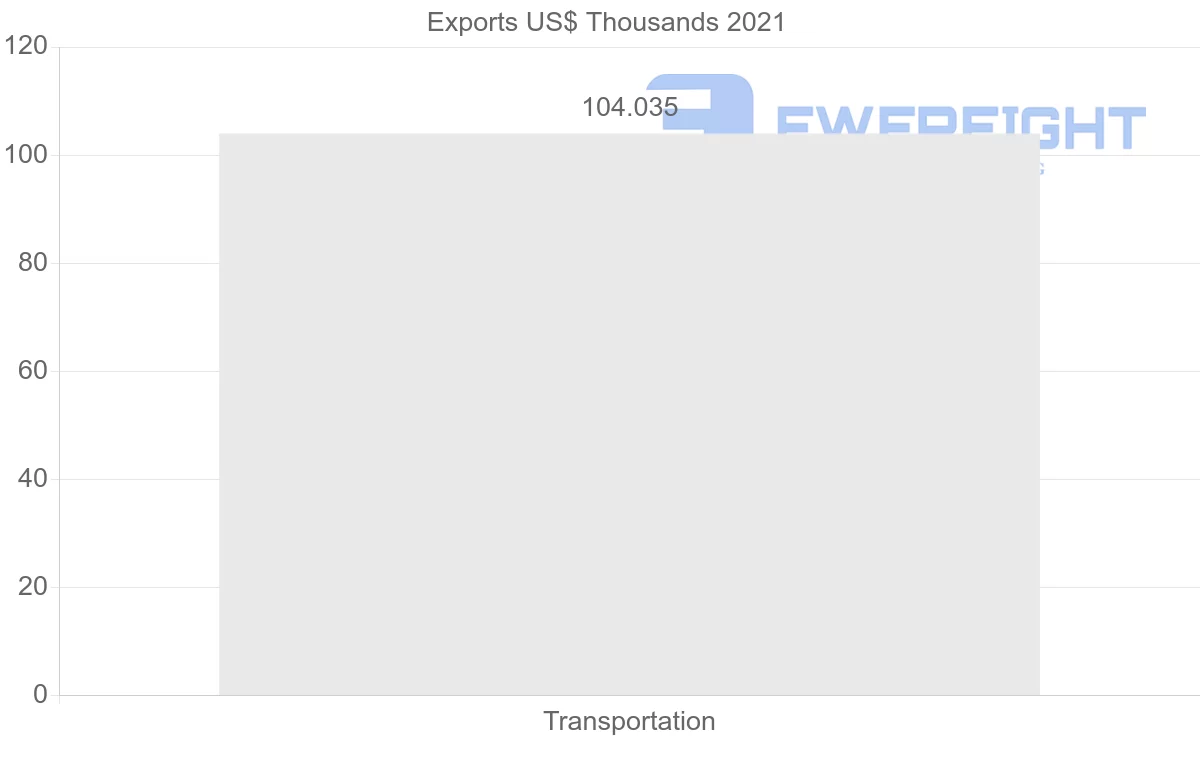 Shipping company from Estonia to Lebanon