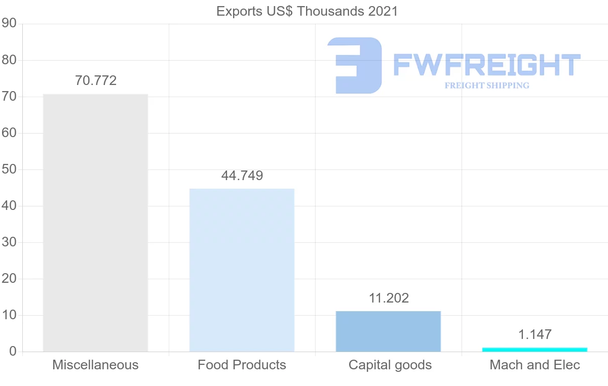 Shipping company from Estonia to Macao