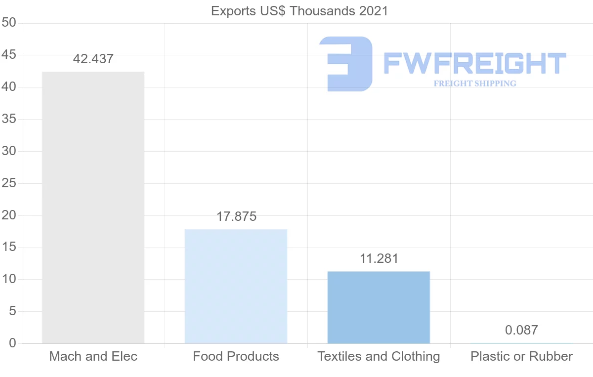 Shipping company from Estonia to Maldives