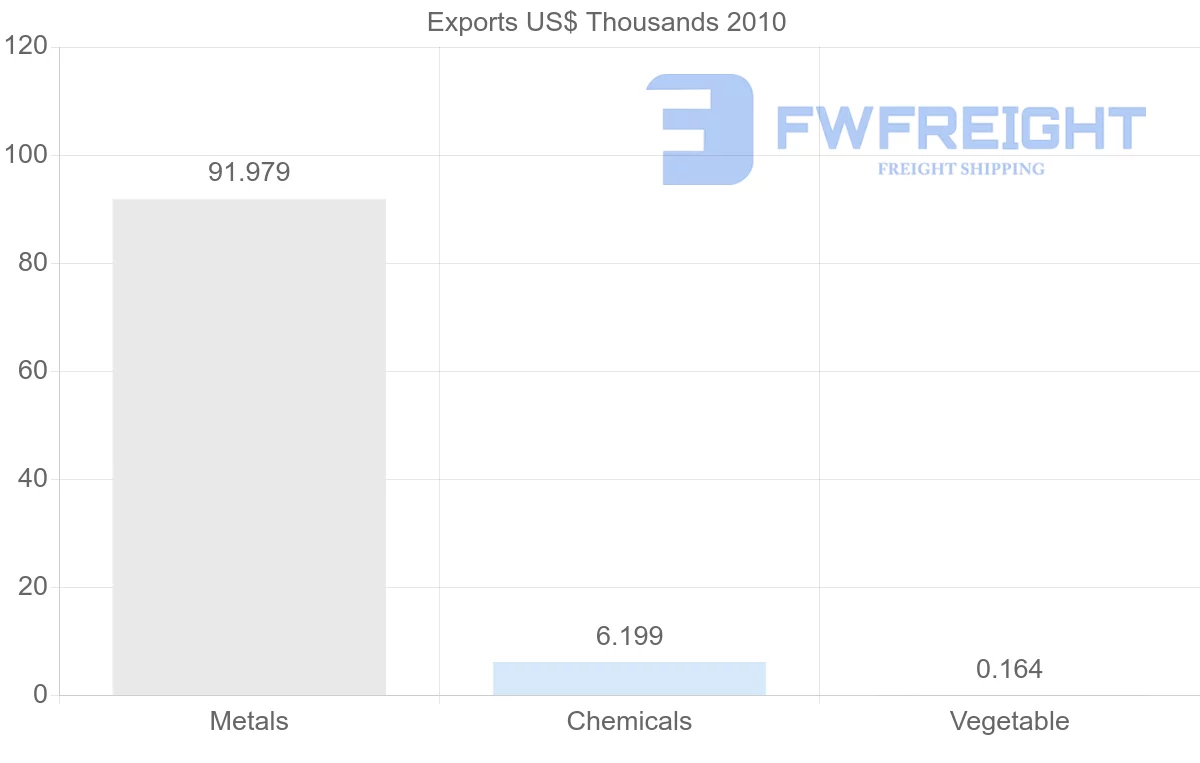 Shipping company from Estonia to Netherlands Antilles