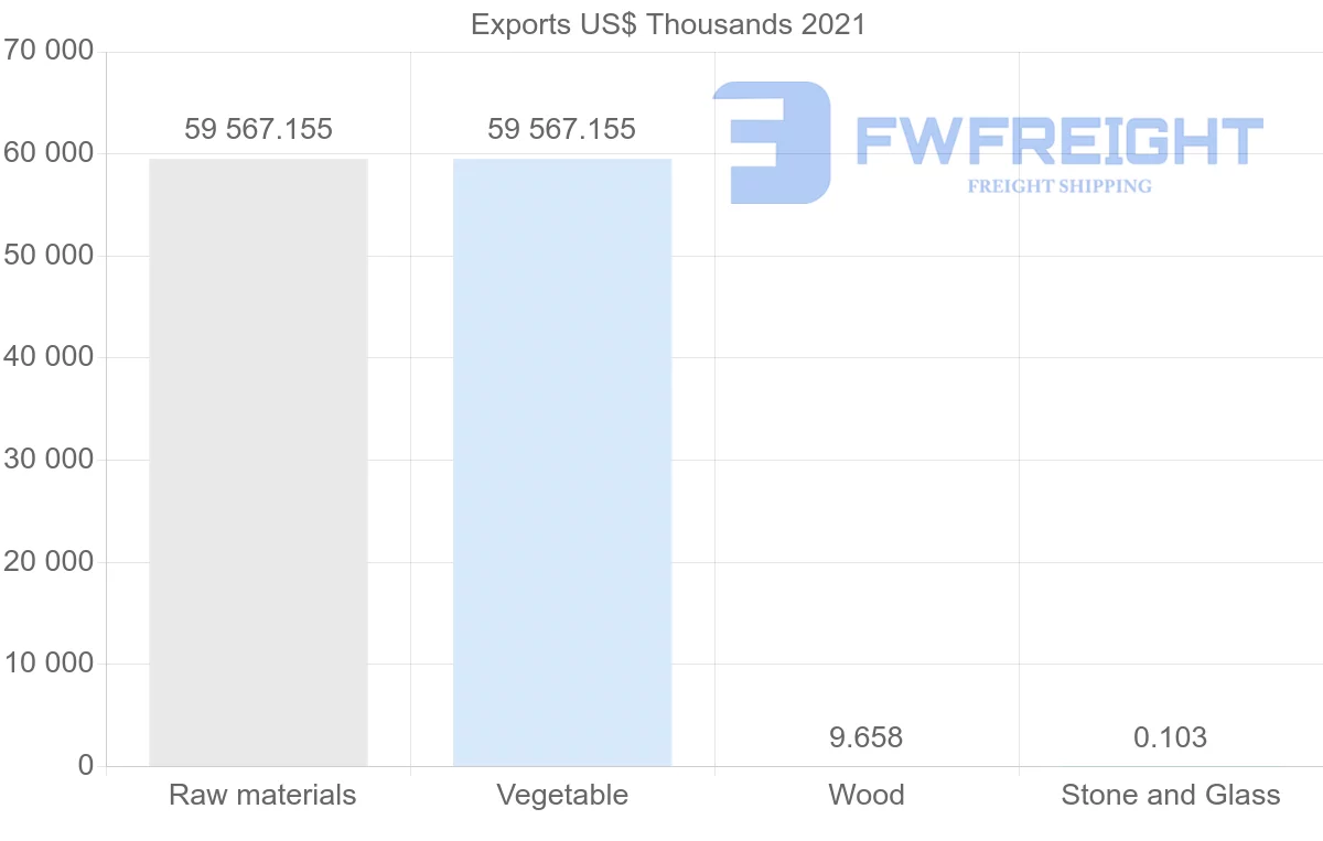 Shipping company from Estonia to Nigeria