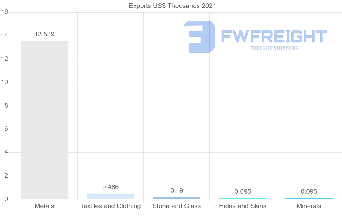 Shipping company from Estonia to Panama