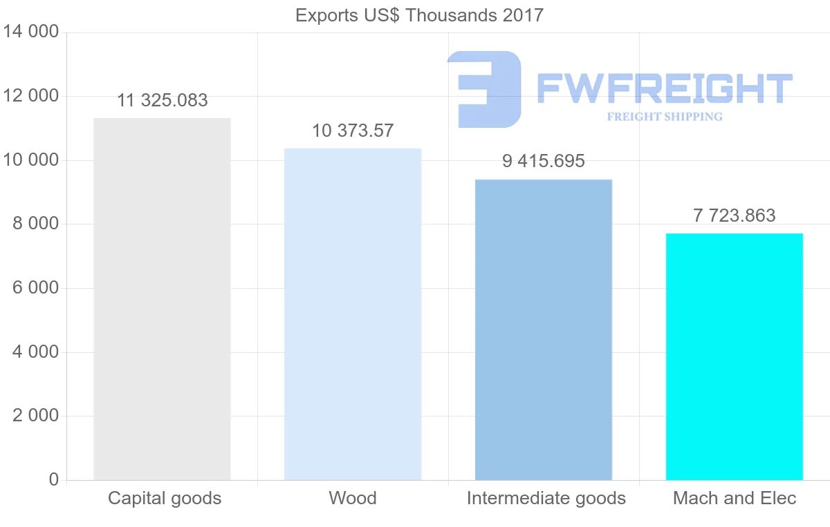Shipping company from Estonia to Portugal