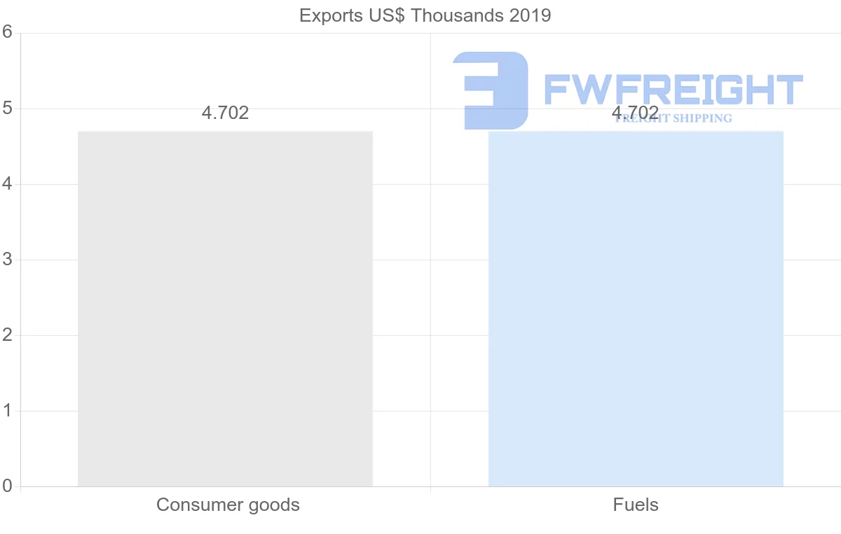 Shipping company from Estonia to Saint Kitts and Nevis