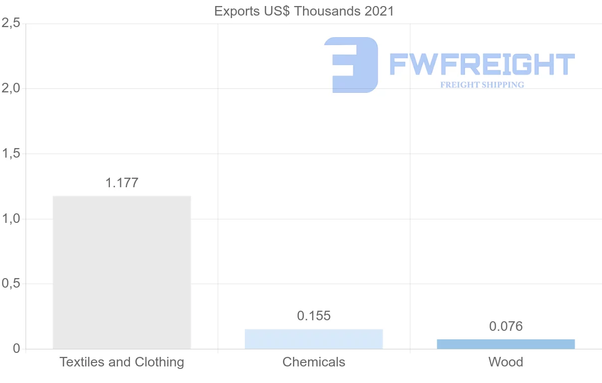 Shipping company from Estonia to Sierra Leone
