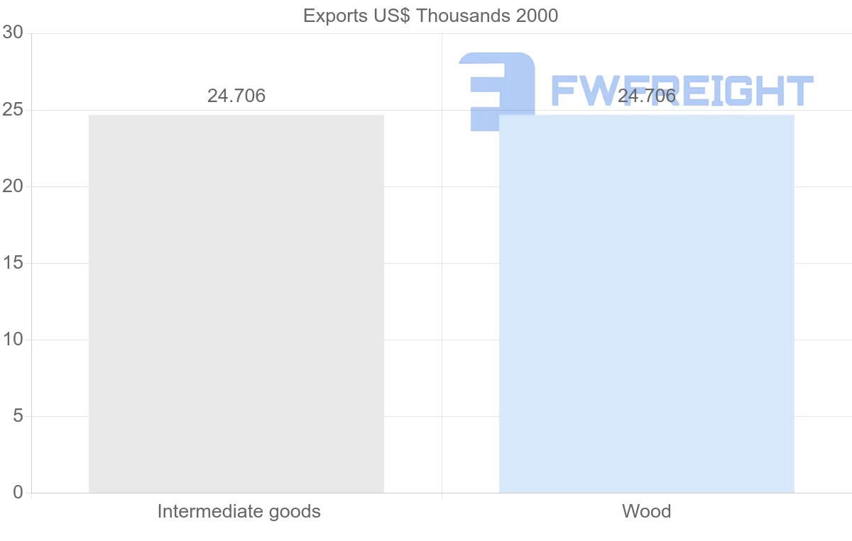 Shipping company from Estonia to Solomon Islands