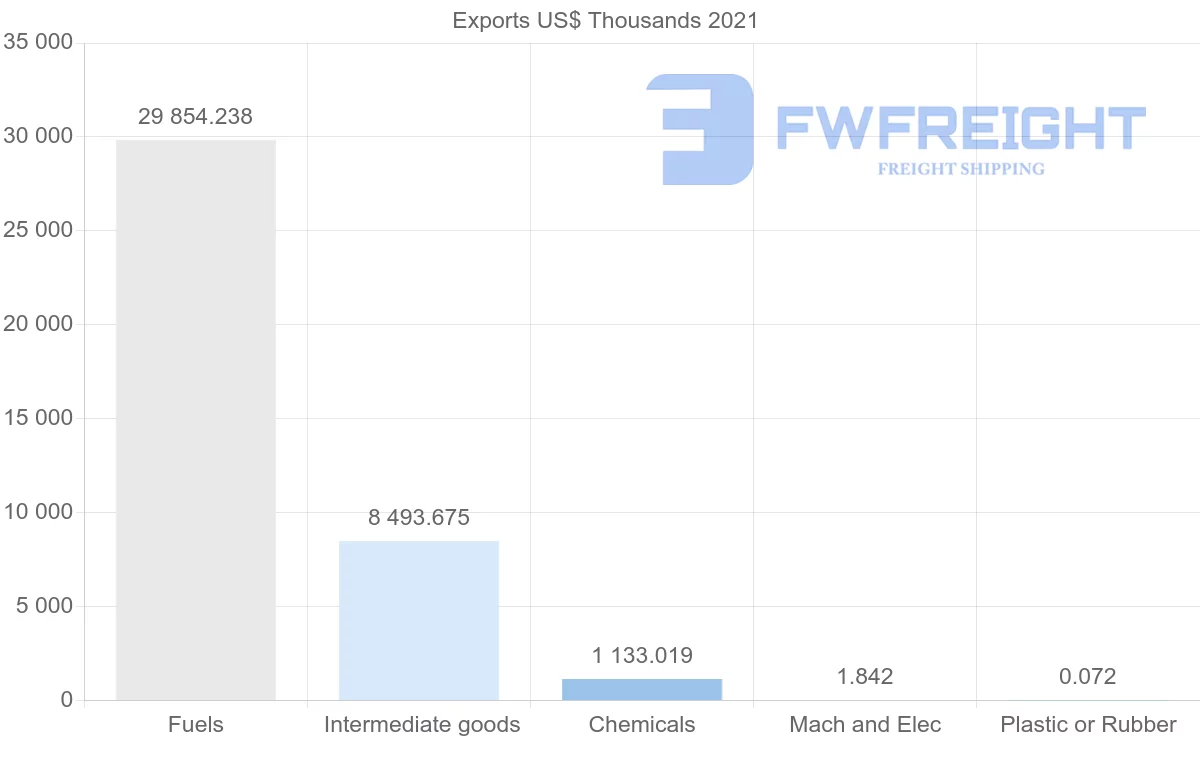 Shipping company from Estonia to Togo