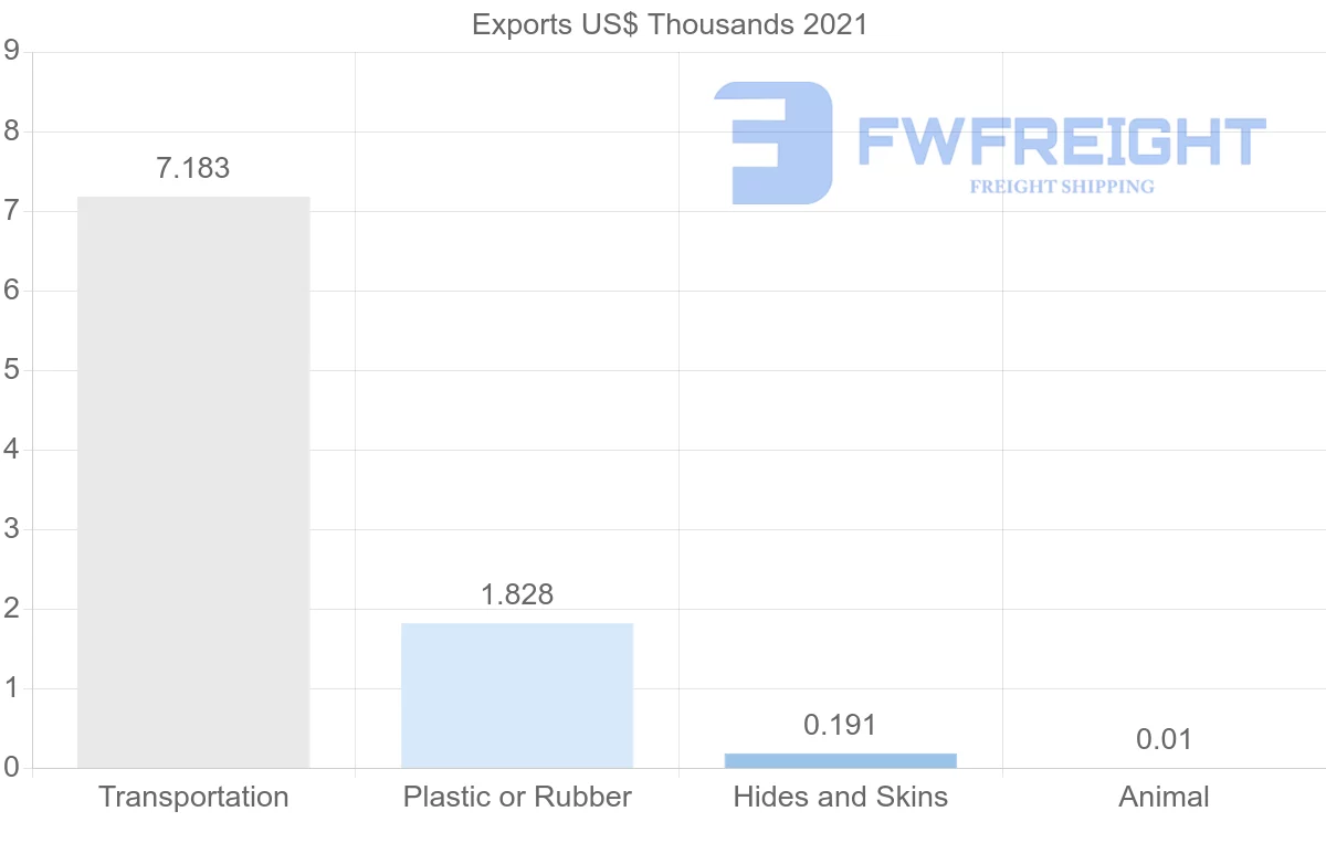 Shipping company from Estonia to Trinidad and Tobago