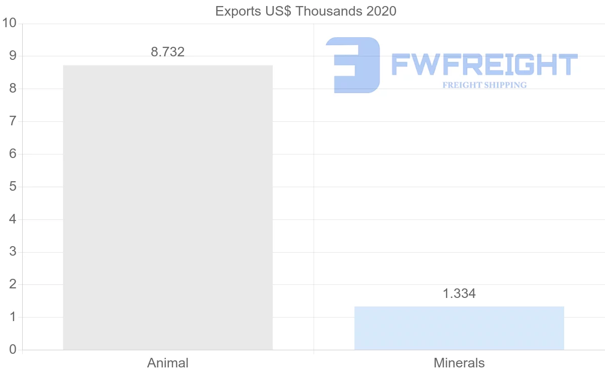 Shipping company from Estonia to United Arab Emirates