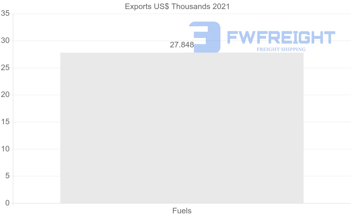 Shipping company from Estonia to Vietnam