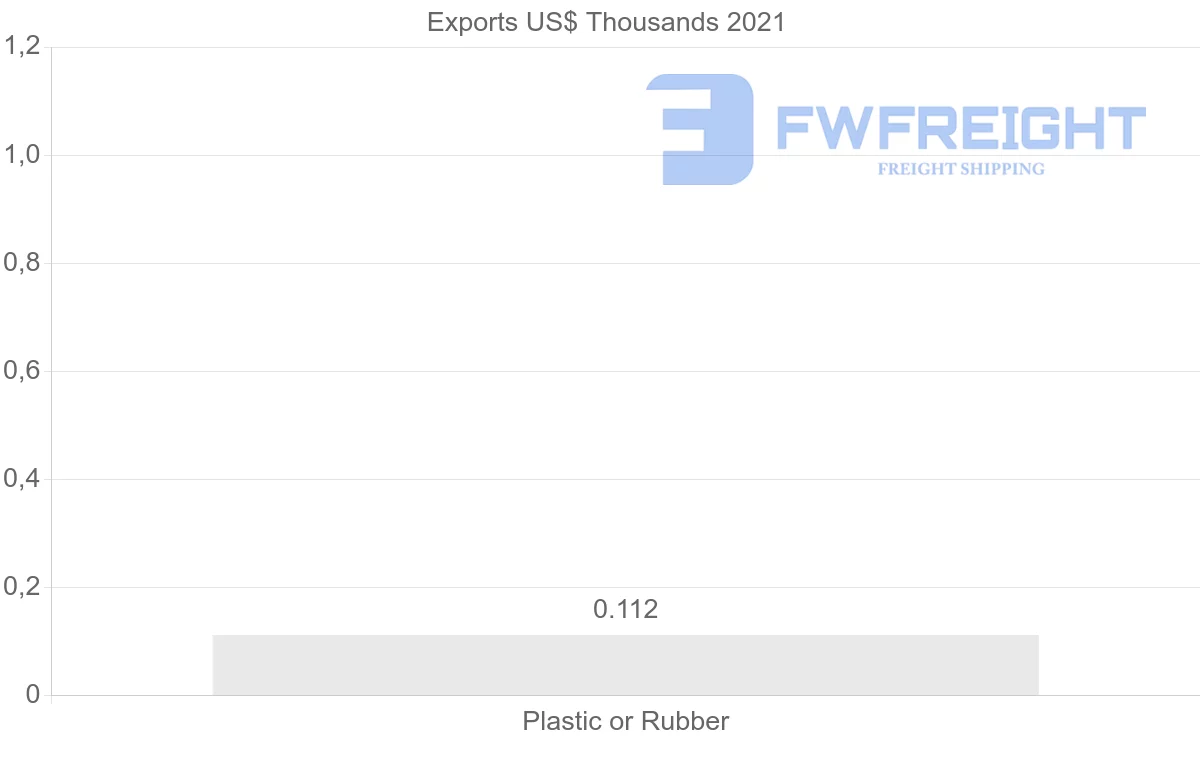 Shipping company from Estonia to Zambia