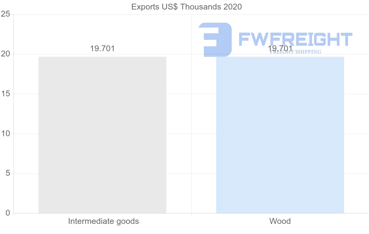 Shipping company from Estonia to Zimbabwe