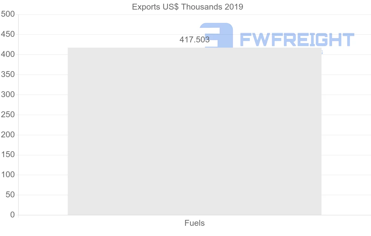 Shipping company from Fiji to Australia