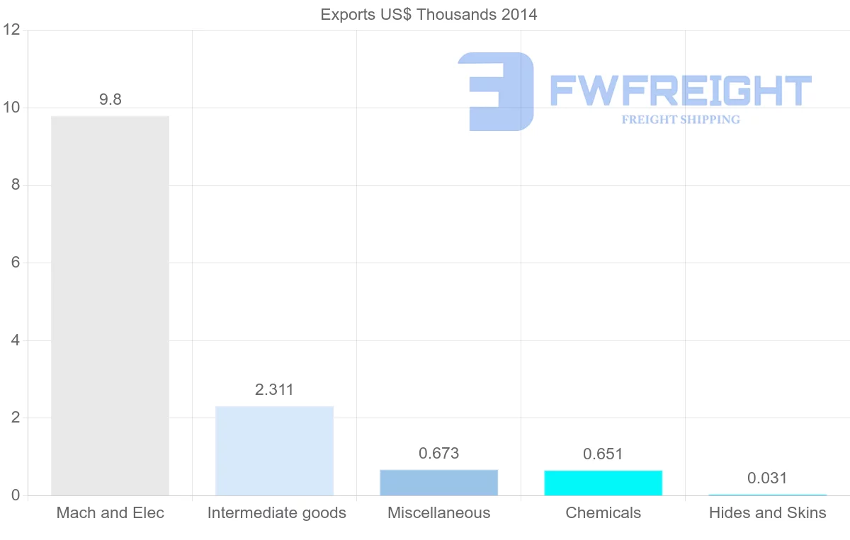 Shipping company from Fiji to Bahamas