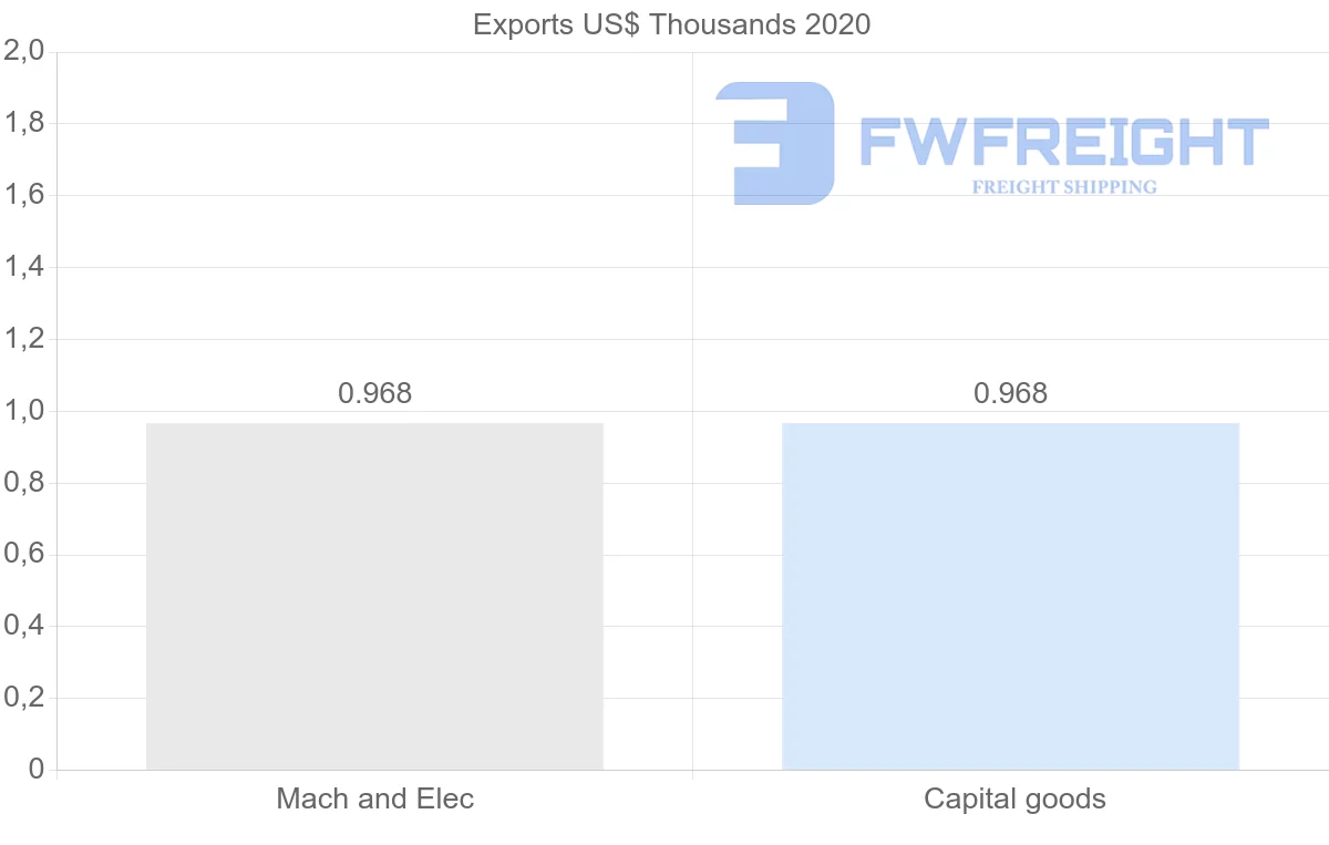 Shipping company from Fiji to Benin