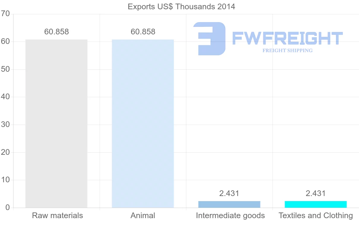 Shipping company from Fiji to Cape Verde