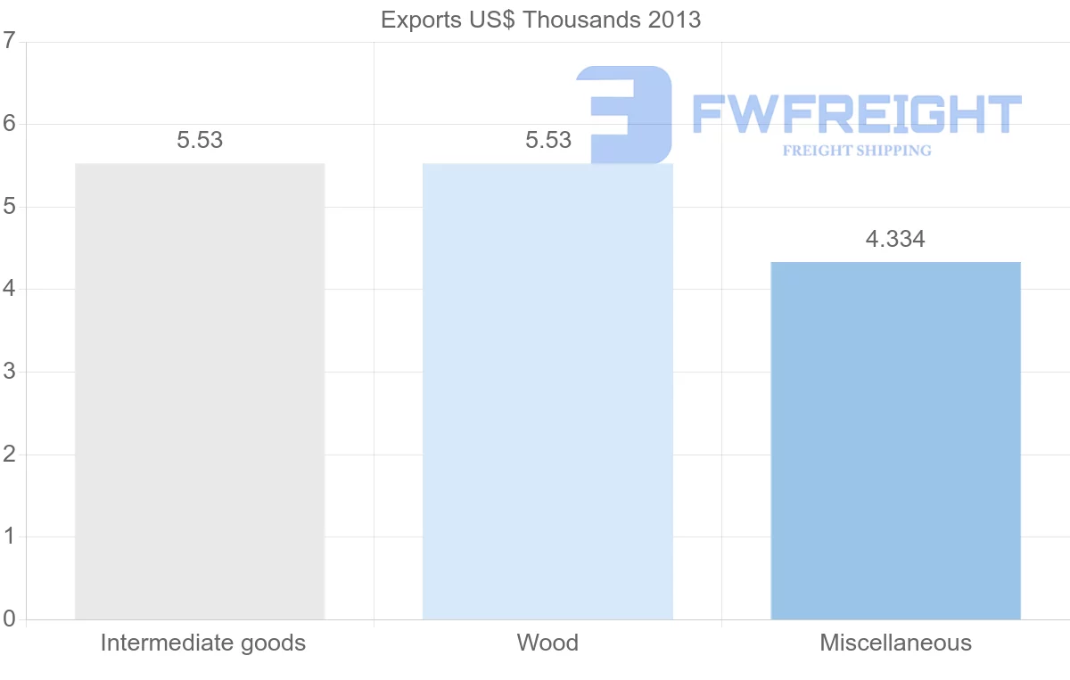 Shipping company from Fiji to Cuba