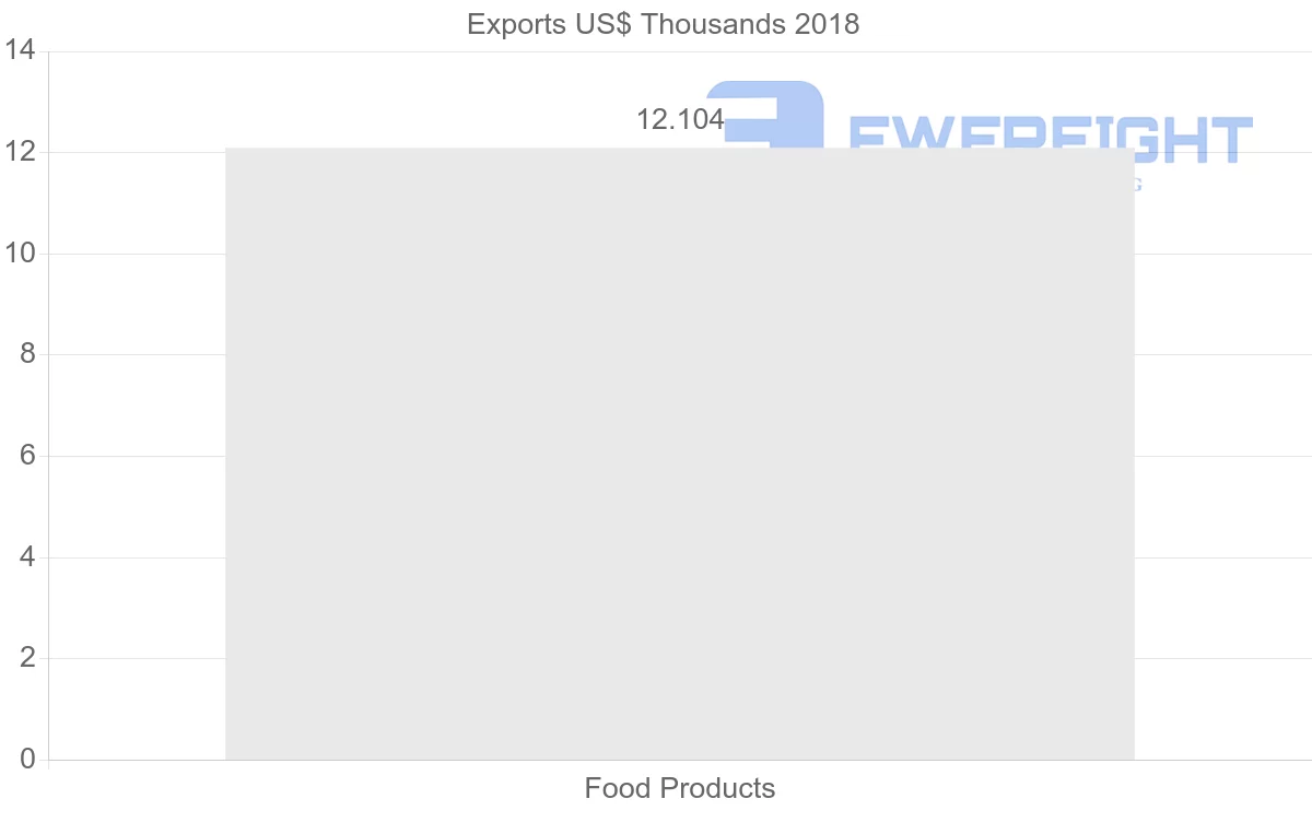 Shipping company from Fiji to Iceland