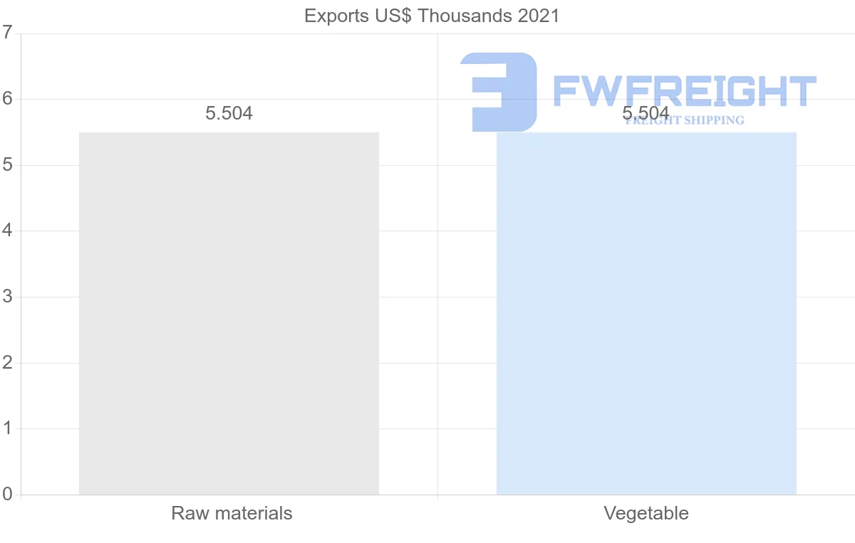Shipping company from Fiji to Ireland