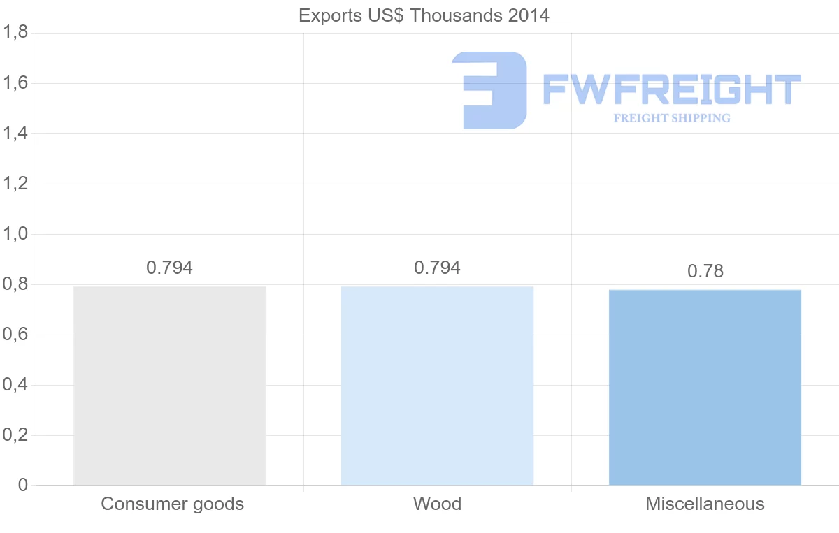 Shipping company from Fiji to Libya