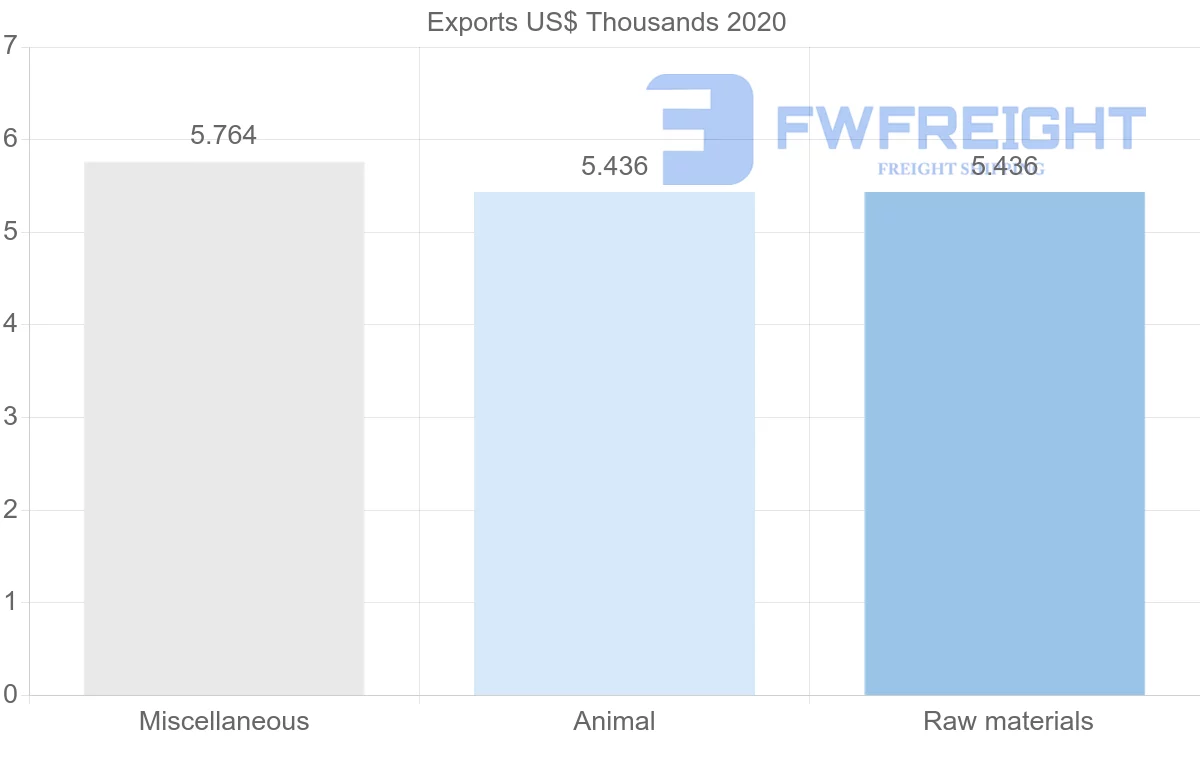Shipping company from Fiji to Mauritius