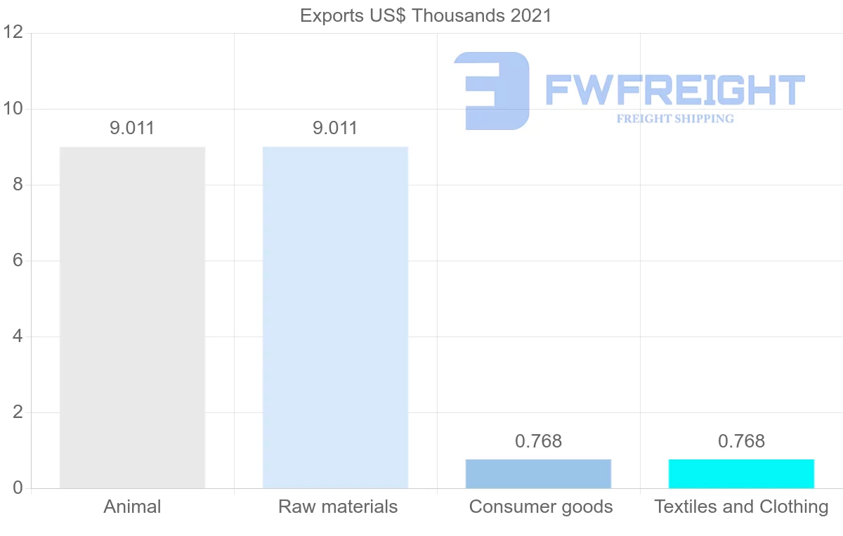 Shipping company from Fiji to Portugal