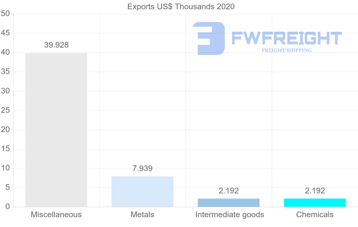 Shipping company from Fiji to Saudi Arabia