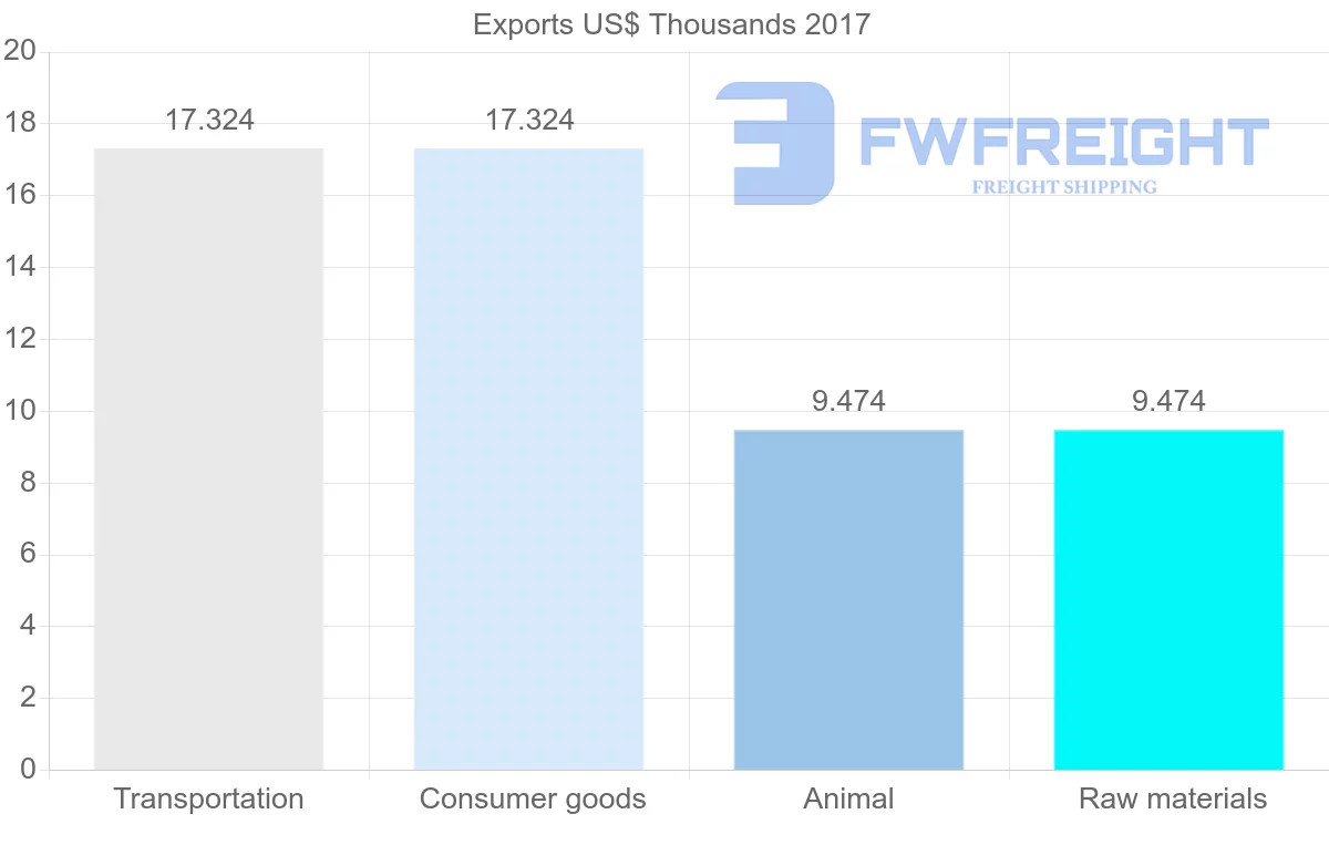 Shipping company from Fiji to Suriname