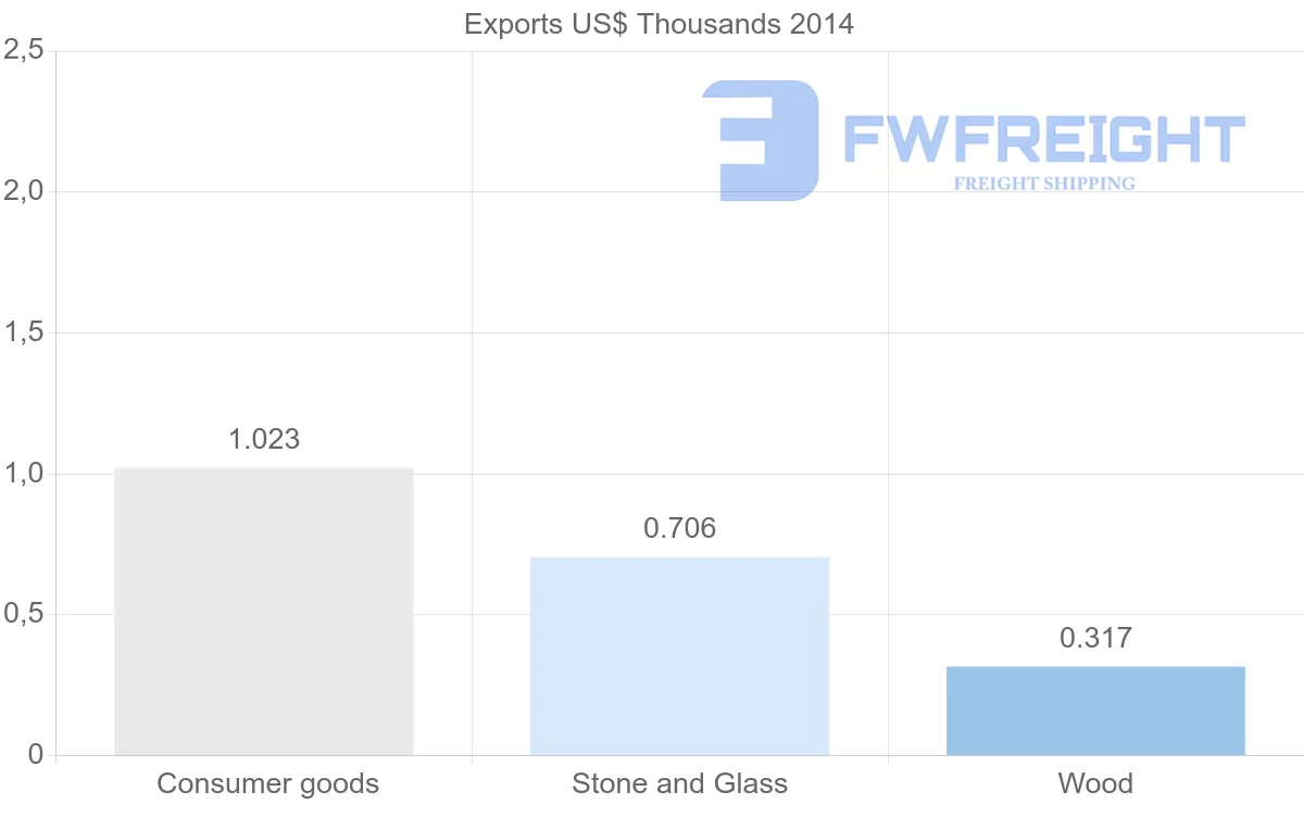 Shipping company from Fiji to Tunisia
