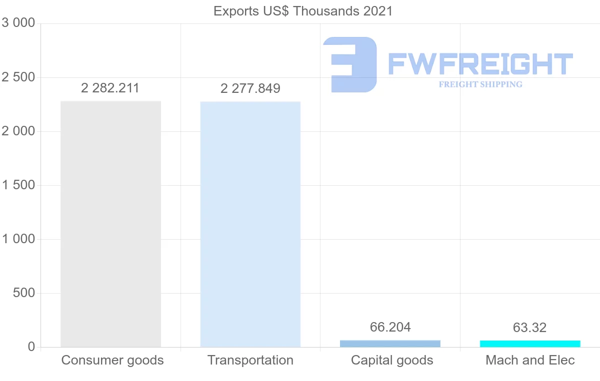 Shipping company from Finland to Antigua and Barbuda