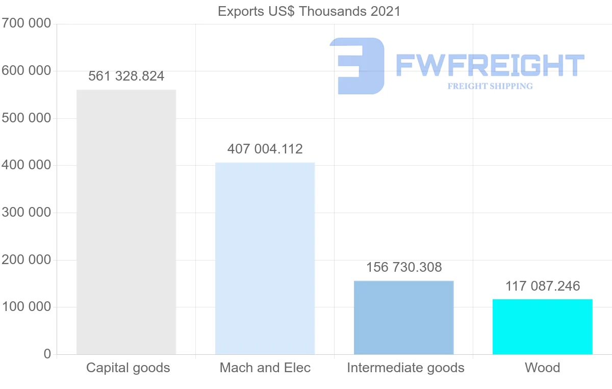 Shipping company from Finland to Australia