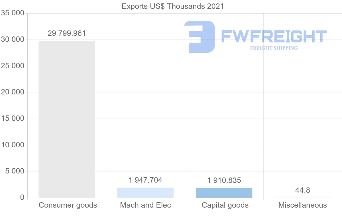 Shipping company from Finland to Bahamas