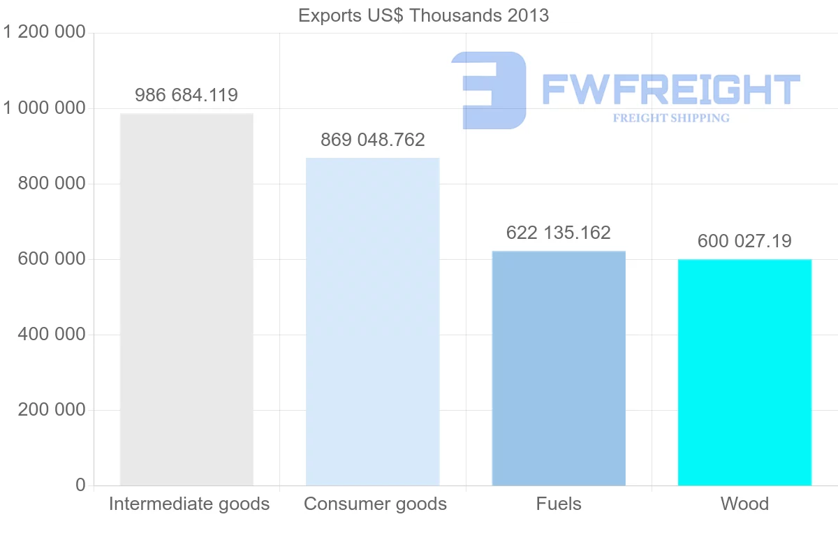 Shipping company from Finland to Belgium