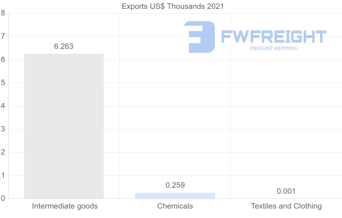 Shipping company from Finland to Botswana
