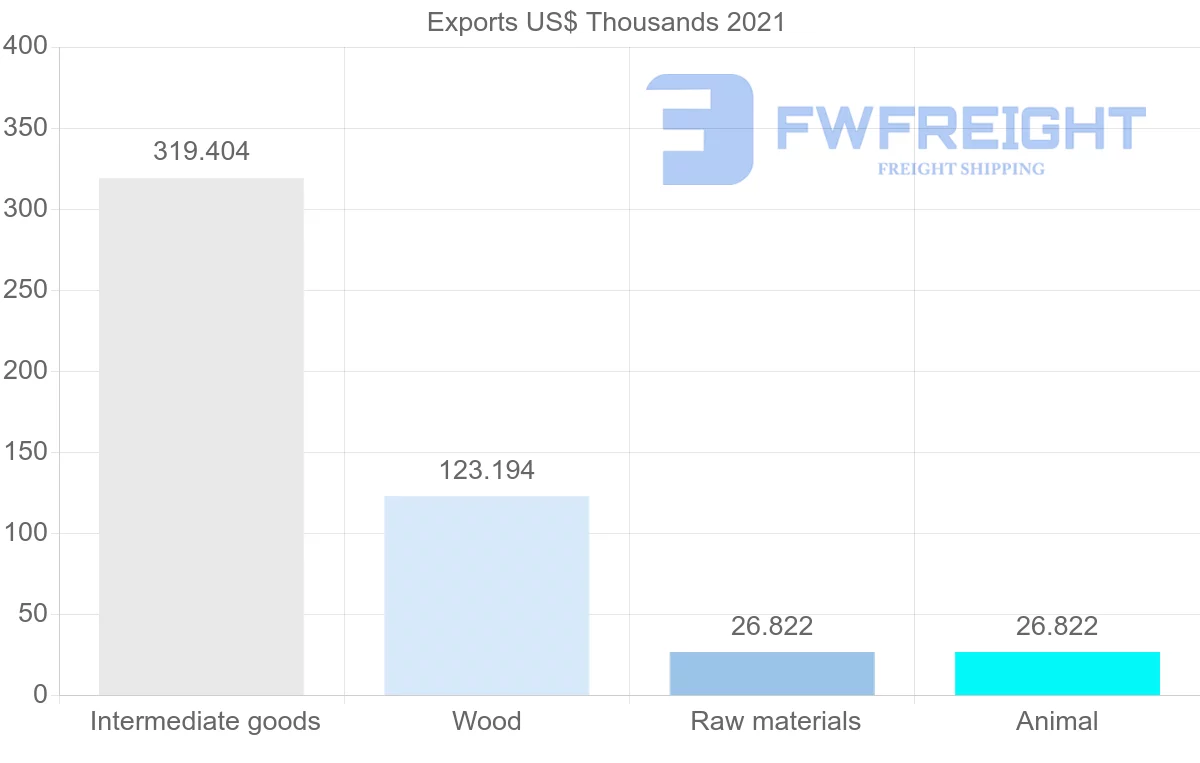 Shipping company from Finland to Democratic Republic of the Congo
