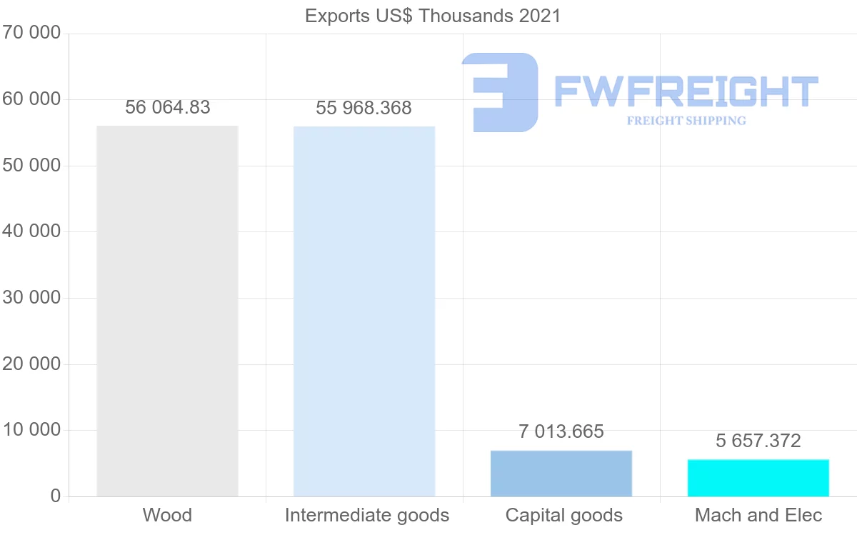 Shipping company from Finland to Ecuador