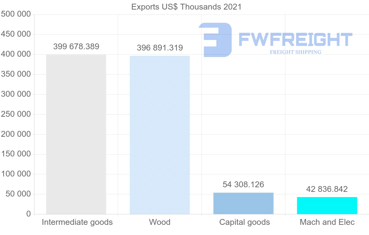 Shipping company from Finland to Egypt