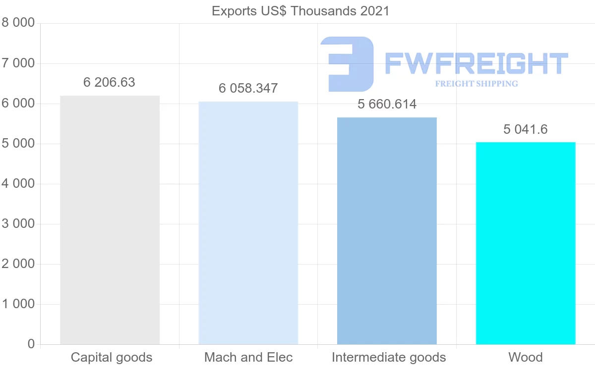 Shipping company from Finland to El Salvador