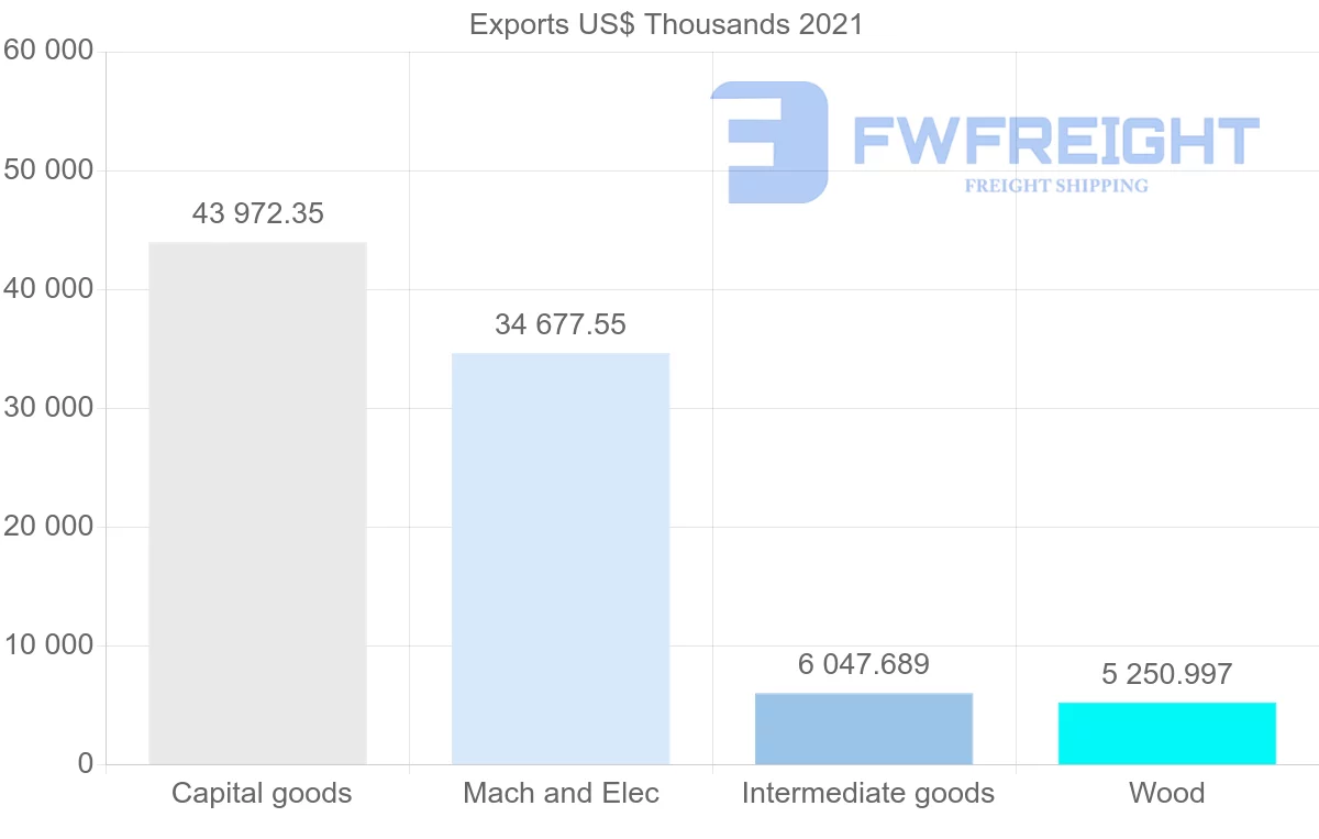 Shipping company from Finland to Ghana
